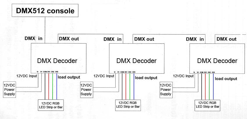 Decoder Controller for DMX Driver Dimmer for DMX Devices and LED Lighting Strip Tape
